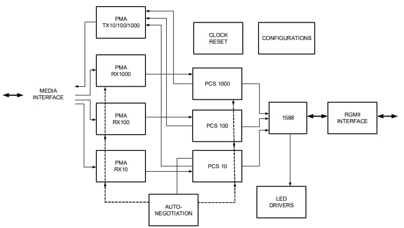 ブロック図 - Microchip Technology LAN8840ギガビットイーサネットトランシーバ